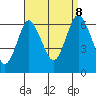 South Norwalk tide chart for Friday, September 8, 2023