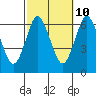 South Norwalk tide chart for Tuesday, October 10, 2023
