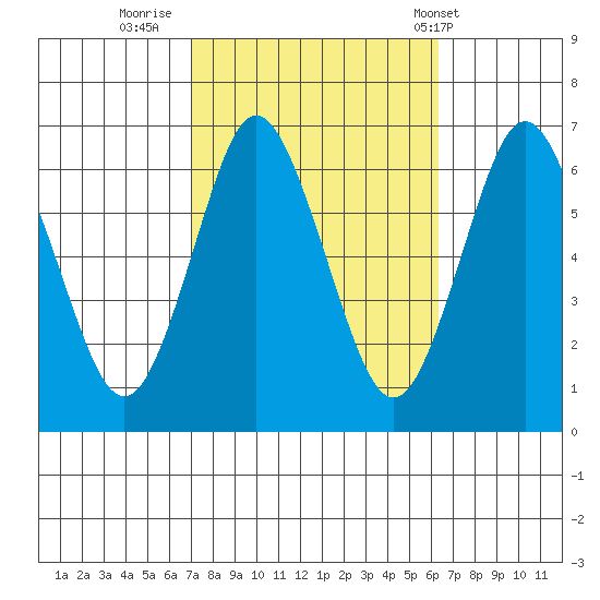 South Norwalk tide chart for Wednesday, October 11, 2023
