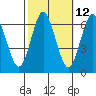 South Norwalk tide chart for Thursday, October 12, 2023