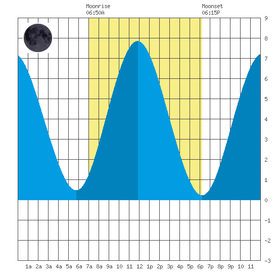South Norwalk tide chart for Saturday, October 14, 2023