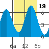 South Norwalk tide chart for Thursday, October 19, 2023