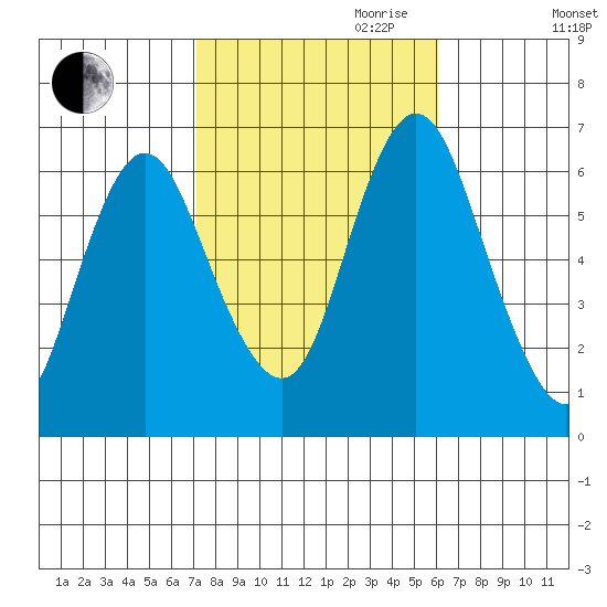 South Norwalk tide chart for Saturday, October 21, 2023