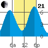 South Norwalk tide chart for Saturday, October 21, 2023