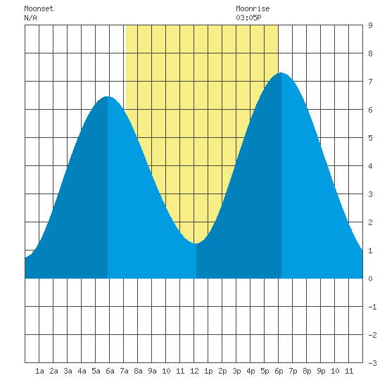 South Norwalk tide chart for Sunday, October 22, 2023