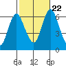 South Norwalk tide chart for Sunday, October 22, 2023