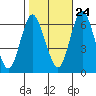 South Norwalk tide chart for Tuesday, October 24, 2023