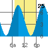South Norwalk tide chart for Wednesday, October 25, 2023