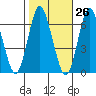 South Norwalk tide chart for Thursday, October 26, 2023