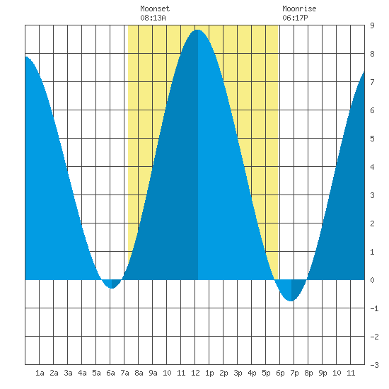 South Norwalk tide chart for Sunday, October 29, 2023