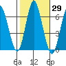 South Norwalk tide chart for Sunday, October 29, 2023