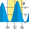 South Norwalk tide chart for Monday, October 2, 2023