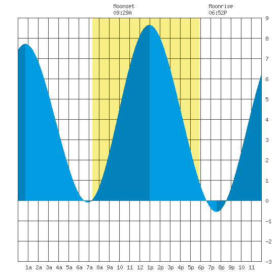 South Norwalk tide chart for Monday, October 30, 2023