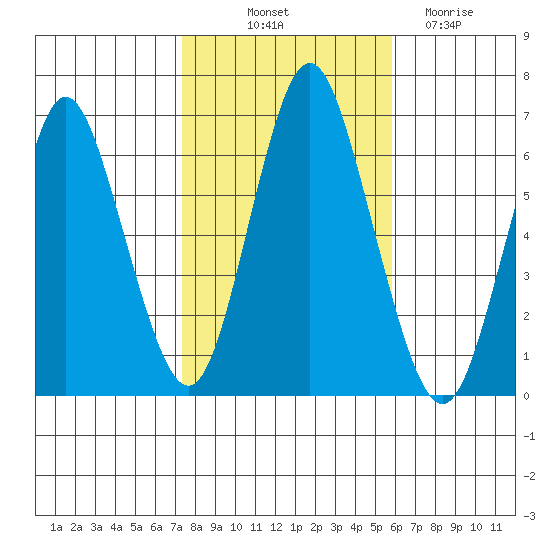 South Norwalk tide chart for Tuesday, October 31, 2023
