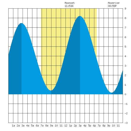 South Norwalk tide chart for Tuesday, October 3, 2023