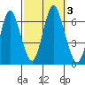 South Norwalk tide chart for Tuesday, October 3, 2023