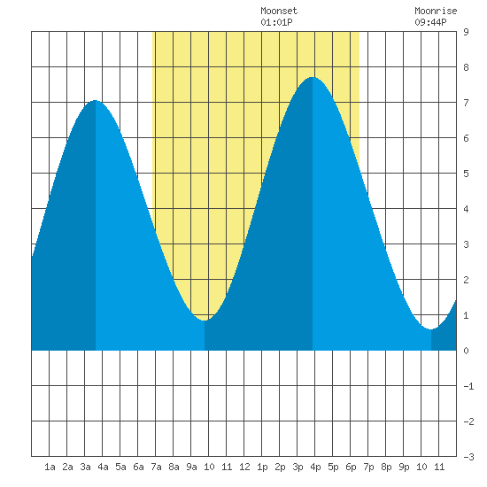 South Norwalk tide chart for Wednesday, October 4, 2023