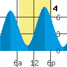 South Norwalk tide chart for Wednesday, October 4, 2023