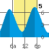 South Norwalk tide chart for Thursday, October 5, 2023