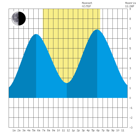 South Norwalk tide chart for Friday, October 6, 2023