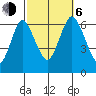 South Norwalk tide chart for Friday, October 6, 2023