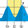 South Norwalk tide chart for Saturday, October 7, 2023