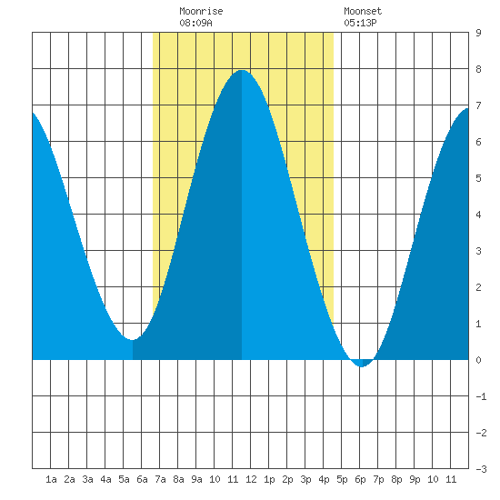 South Norwalk tide chart for Tuesday, November 14, 2023
