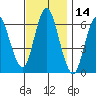 South Norwalk tide chart for Tuesday, November 14, 2023