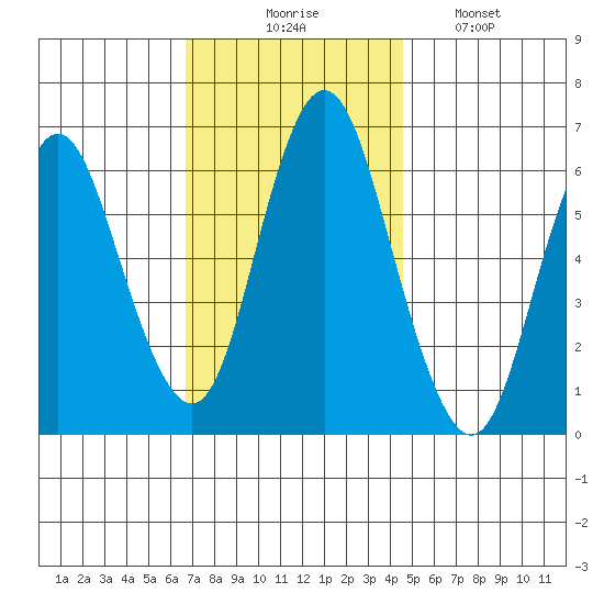 South Norwalk tide chart for Thursday, November 16, 2023