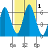 South Norwalk tide chart for Wednesday, November 1, 2023