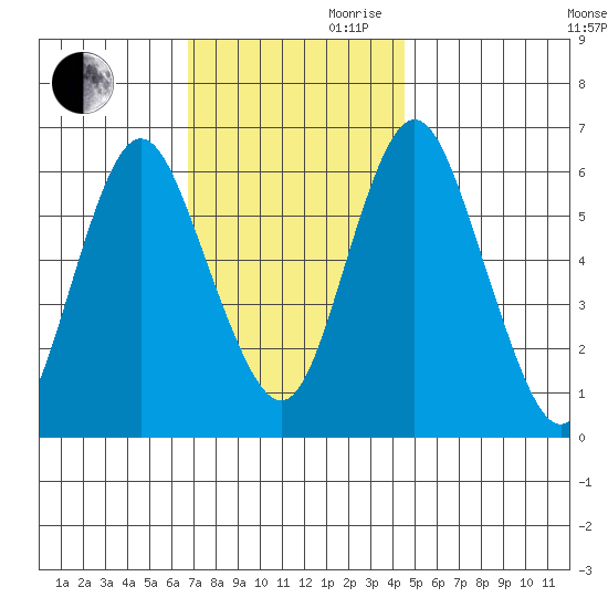 South Norwalk tide chart for Monday, November 20, 2023