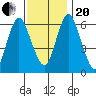 South Norwalk tide chart for Monday, November 20, 2023