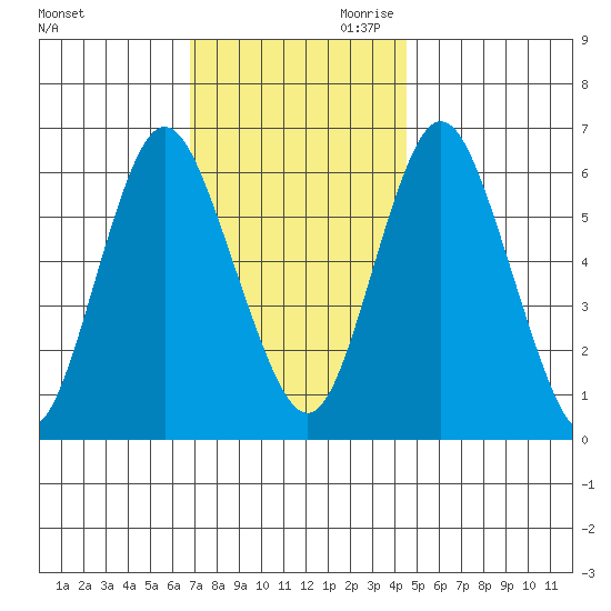 South Norwalk tide chart for Tuesday, November 21, 2023