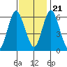 South Norwalk tide chart for Tuesday, November 21, 2023