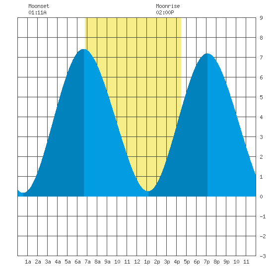 South Norwalk tide chart for Wednesday, November 22, 2023