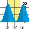 South Norwalk tide chart for Wednesday, November 22, 2023