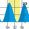 South Norwalk tide chart for Thursday, November 23, 2023