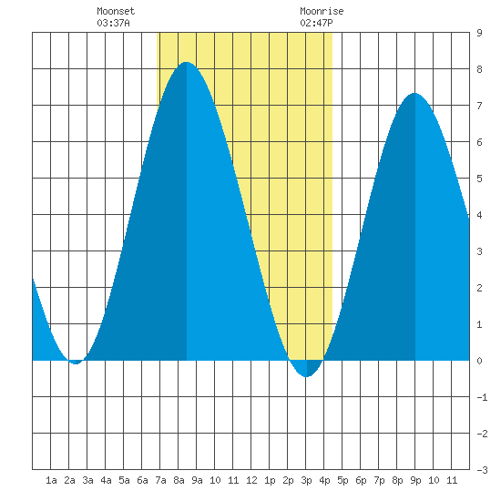 South Norwalk tide chart for Friday, November 24, 2023