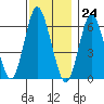 South Norwalk tide chart for Friday, November 24, 2023