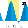 South Norwalk tide chart for Saturday, November 25, 2023