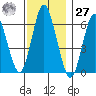South Norwalk tide chart for Monday, November 27, 2023