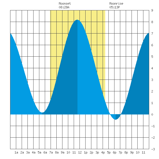 South Norwalk tide chart for Tuesday, November 28, 2023