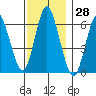 South Norwalk tide chart for Tuesday, November 28, 2023