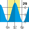 South Norwalk tide chart for Wednesday, November 29, 2023