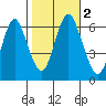 South Norwalk tide chart for Thursday, November 2, 2023