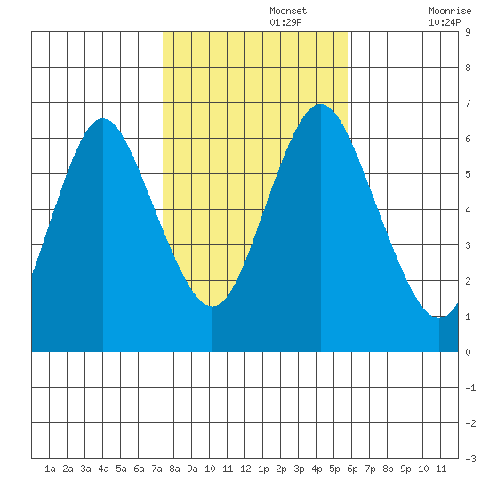 South Norwalk tide chart for Friday, November 3, 2023