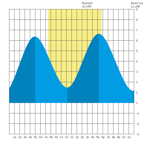 South Norwalk tide chart for Saturday, November 4, 2023