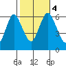 South Norwalk tide chart for Saturday, November 4, 2023