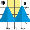 South Norwalk tide chart for Sunday, November 5, 2023