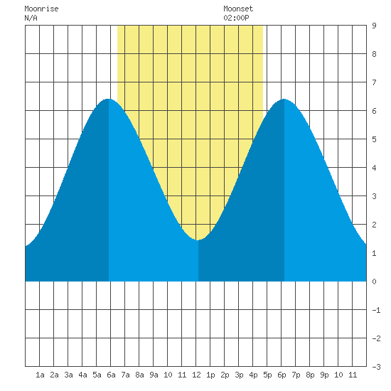 South Norwalk tide chart for Monday, November 6, 2023